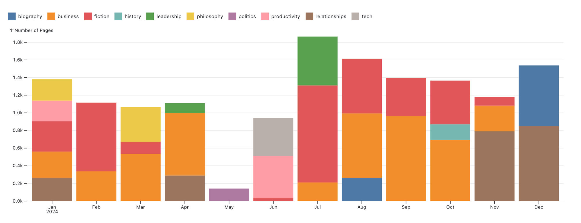 Distribution of different genres I read during 2024